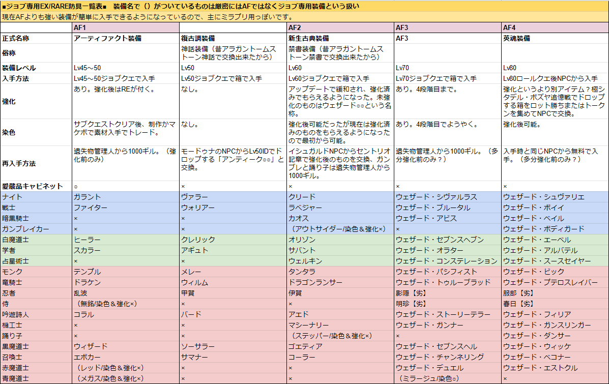 アーティファクト装備とそれに準ずる装備